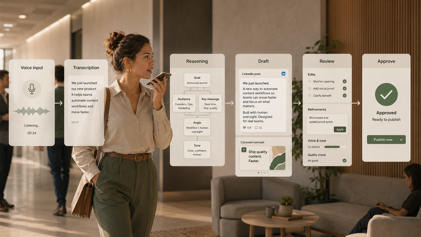 A multimodal workflow showing voice input, transcription, agentic reasoning, content generation, user review and final approval.