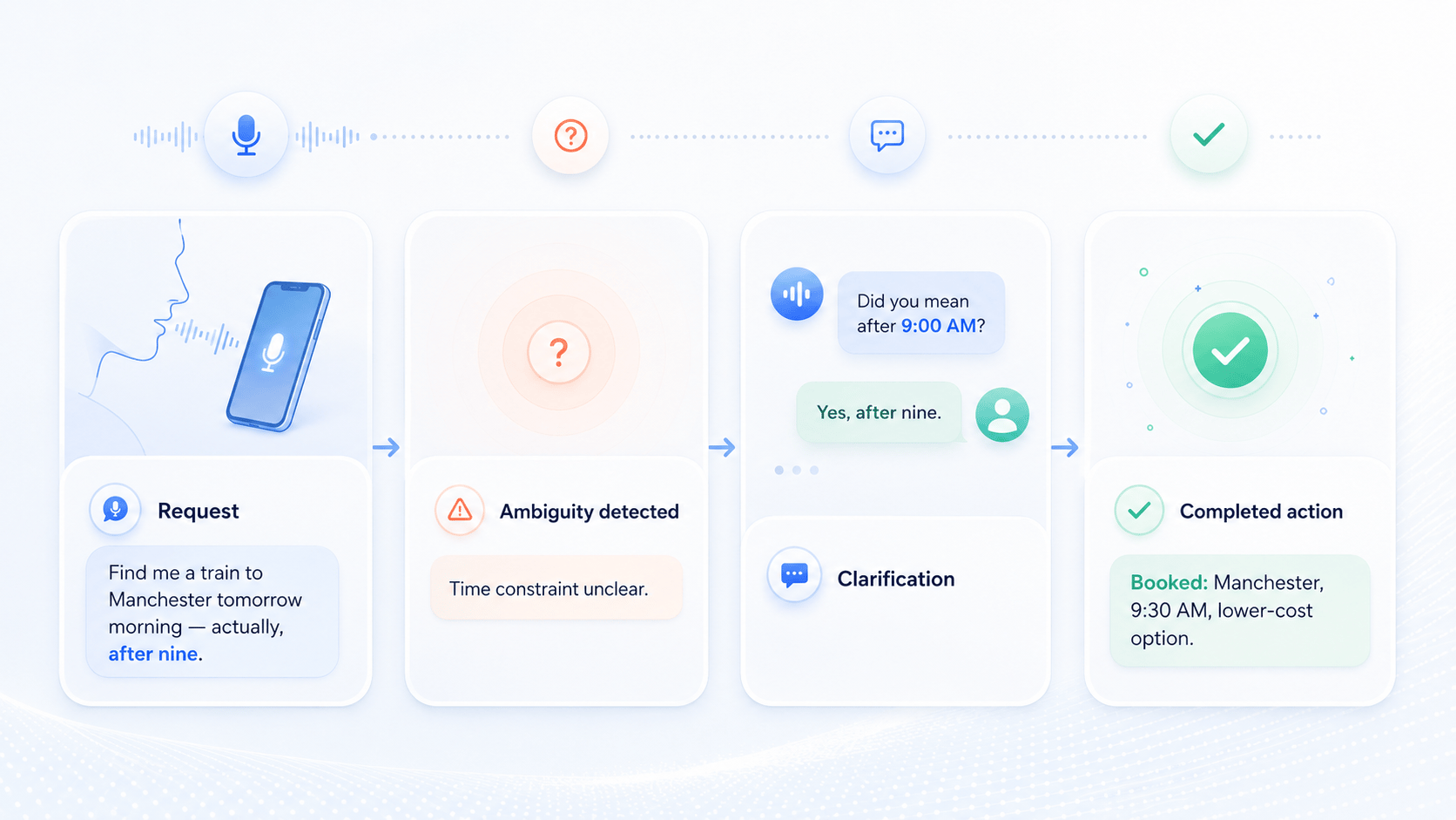 A four-step flow showing a voice request being detected as ambiguous, the agent asking a targeted clarification, and the action being completed once the user answers.